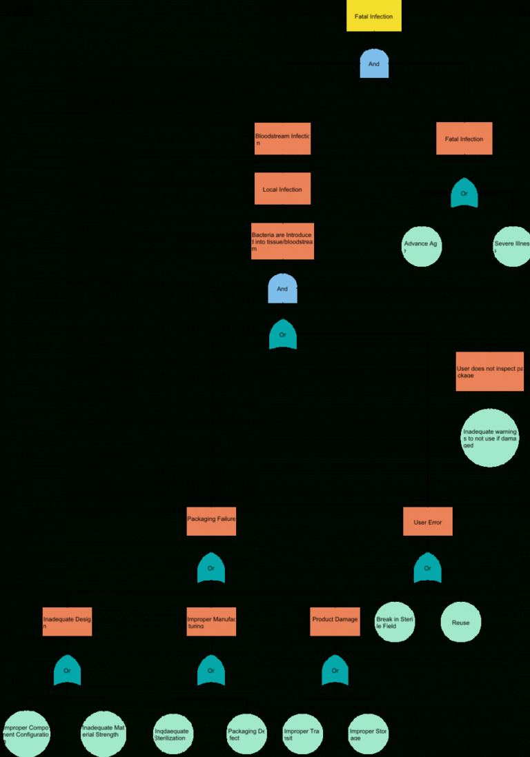 Editable Mid Size Fault Tree Analysis Example Fault Tree Analysis