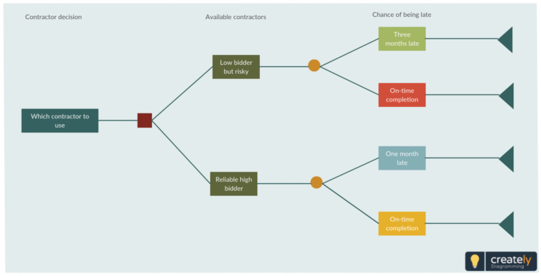 Editable Decision Tree Analysis Template Click On The Decision Tree ...
