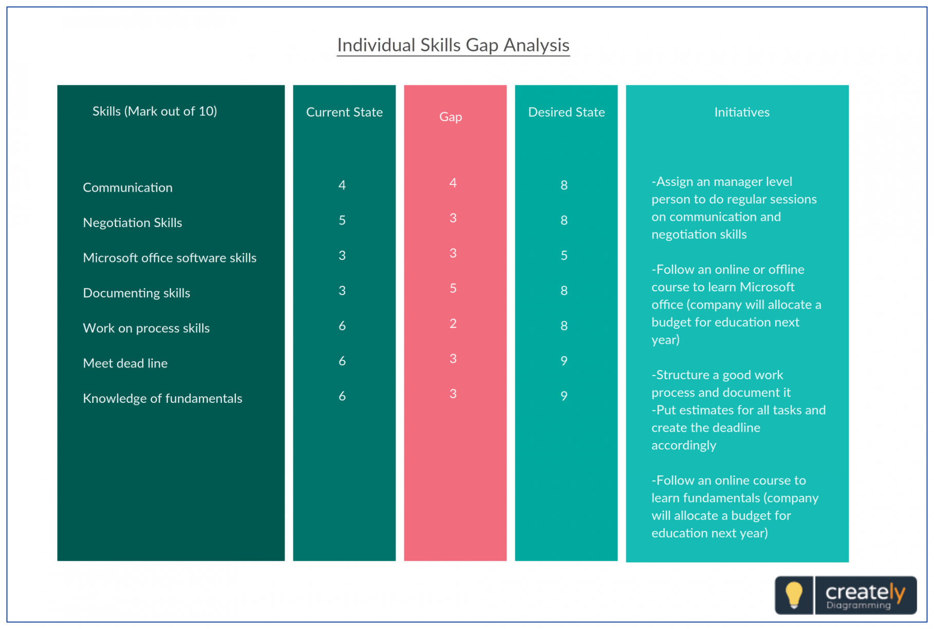 editable individual gap analysis template to asses ones skills to increase skill gap analysis template doc