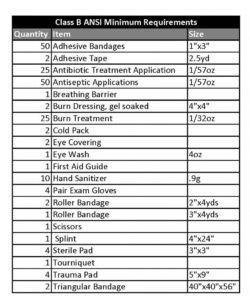 editable osha &amp;amp; ansi first aid kit requirements with compliance checklist first aid supply checklist template pdf