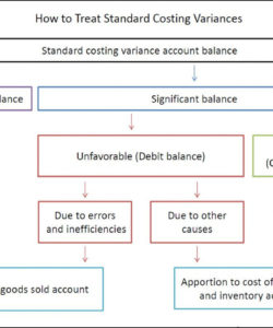 editable standard costing and variance analysis  double entry bookkeeping manufacturing variance analysis template excel