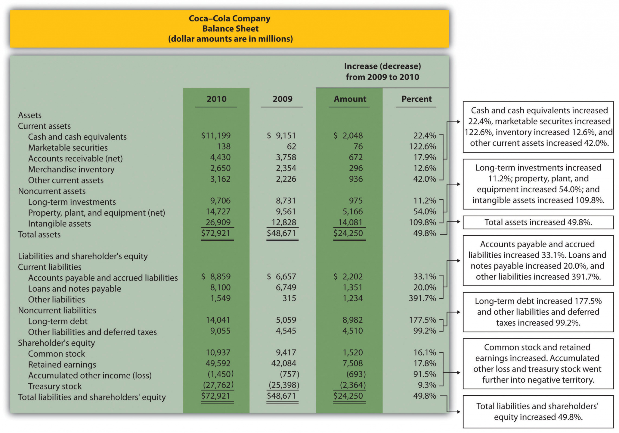 vertical analysis balance sheet example