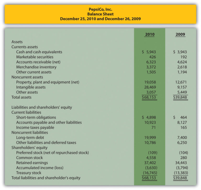 balance sheet trend analysis template