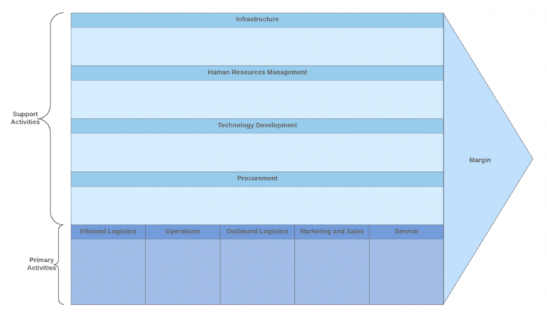 Editable What Is Value Chain Analysis Lucidchart Blog Supply Chain 