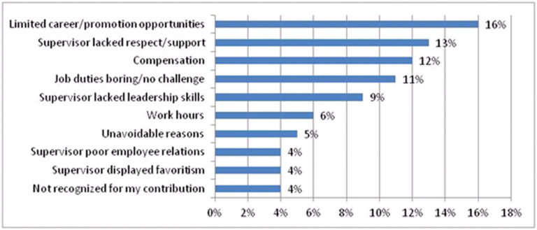 Exit Interviews Show Top 10 Reasons Why Employees Quit Blanchard Exit ...