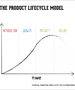 free how to use the product lifecycle model  smart insights product life cycle analysis template sample