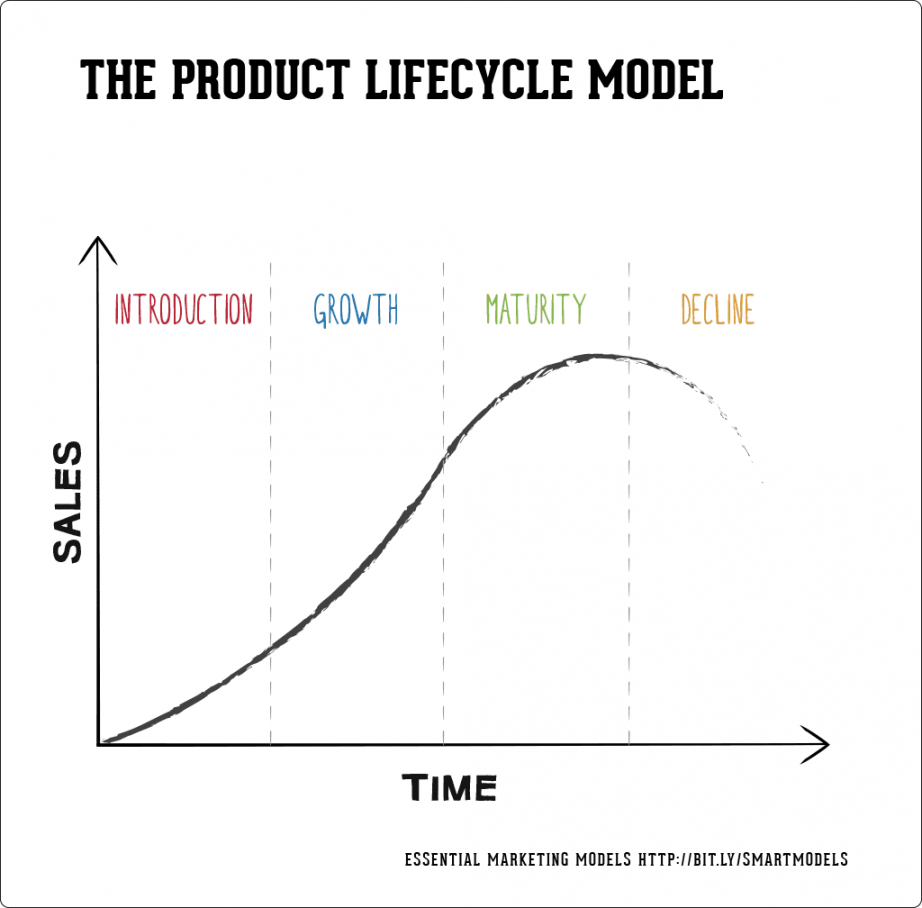 free how to use the product lifecycle model  smart insights product life cycle analysis template sample