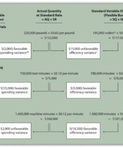 how do managers evaluate performance using cost variance analysis? manufacturing variance analysis template