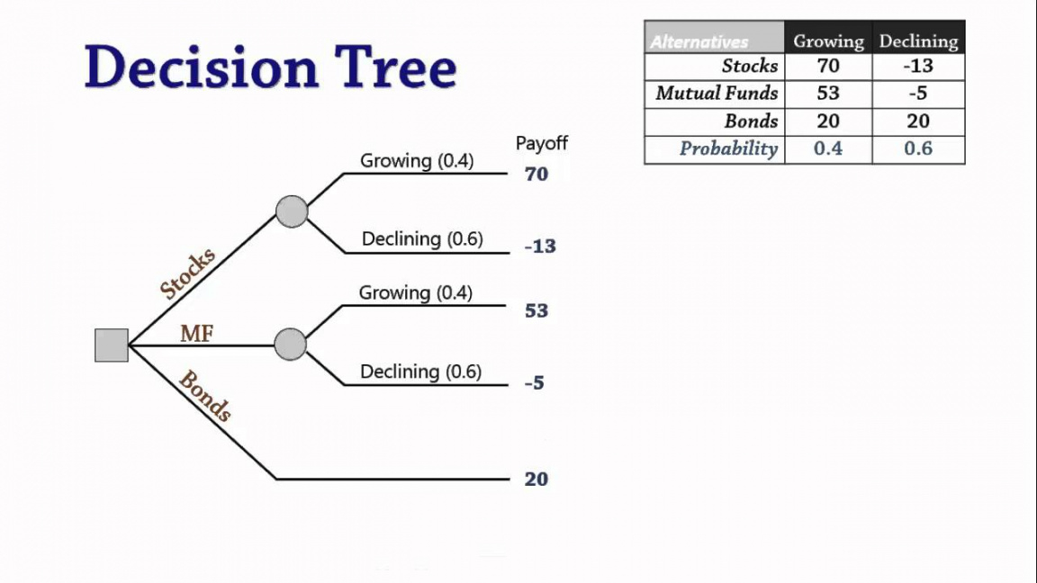 printable decision analysis 3 decision trees  youtube decision tree analysis template doc