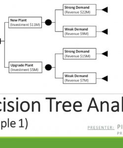 printable decision tree analysis  example 1  youtube decision tree analysis template example