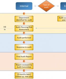 printable how to prepare for a financial audit  smartsheet internal financial audit checklist template doc