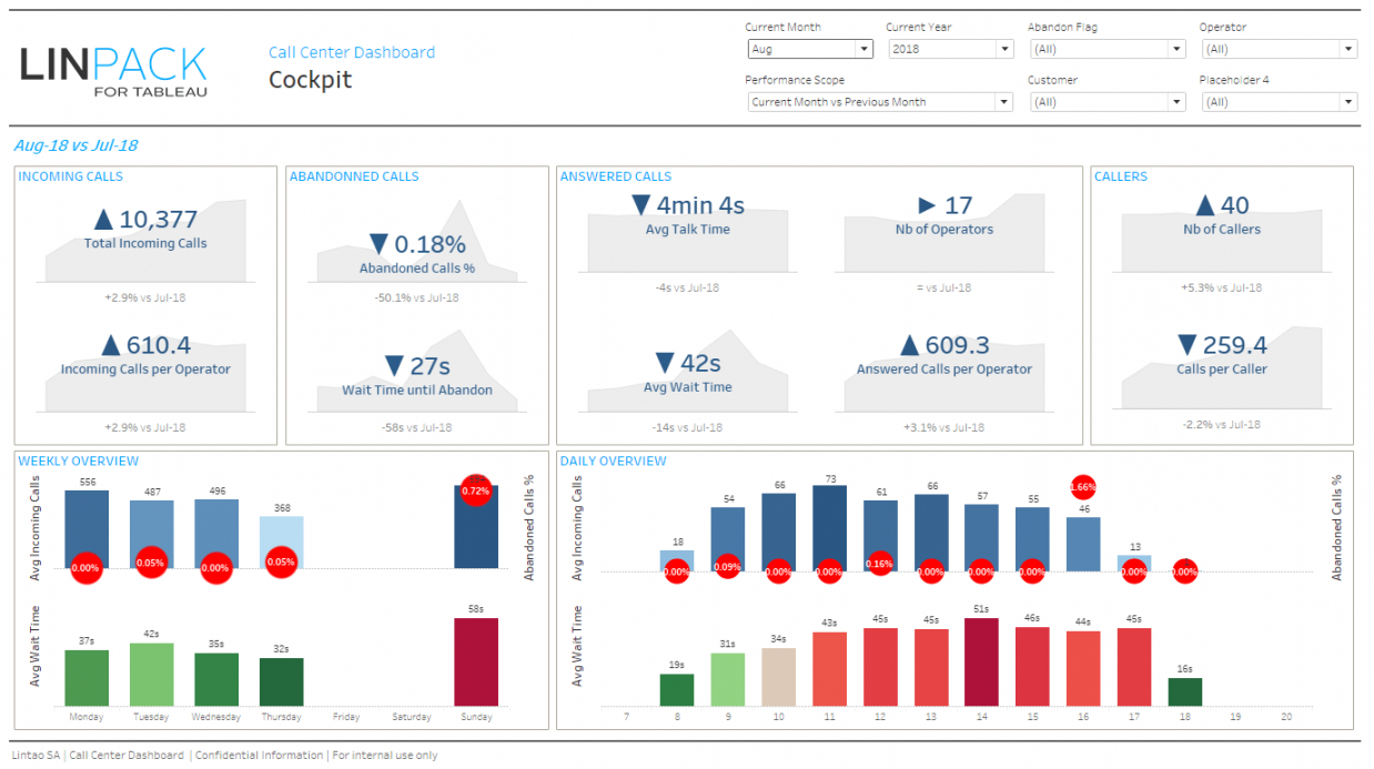 printable linpackfortableau  business dashboard template call center call center data analysis template pdf