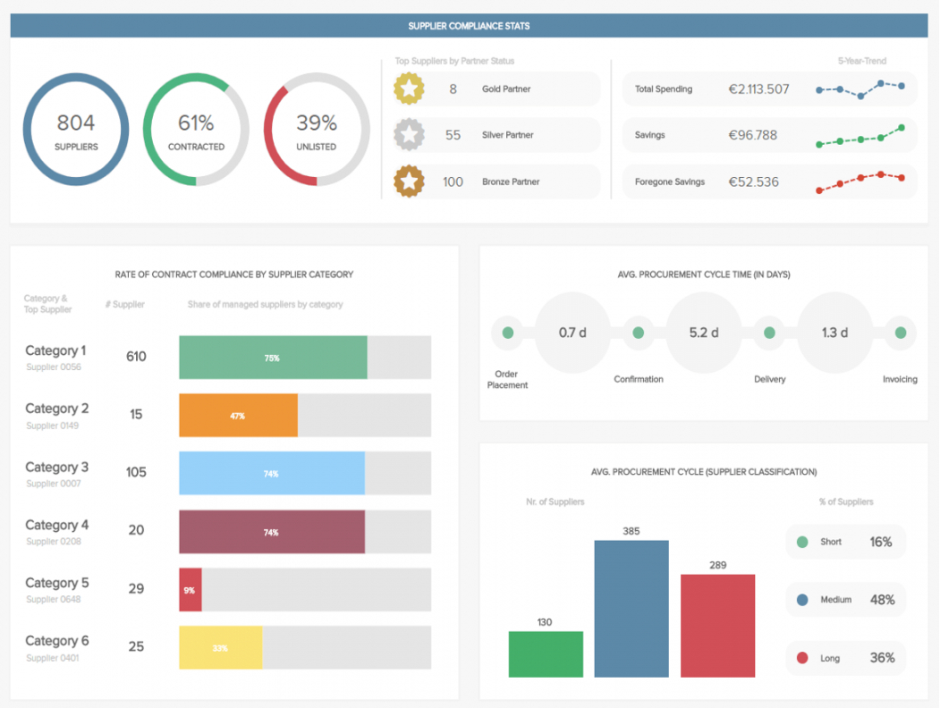 procurement dashboards  examples &amp; templates for better sourcing procurement analysis template