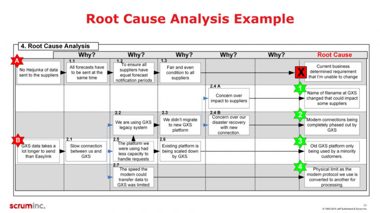 A3 Root Cause Analysis Scrum Inc A3 Root Cause Analysis Template PDF 