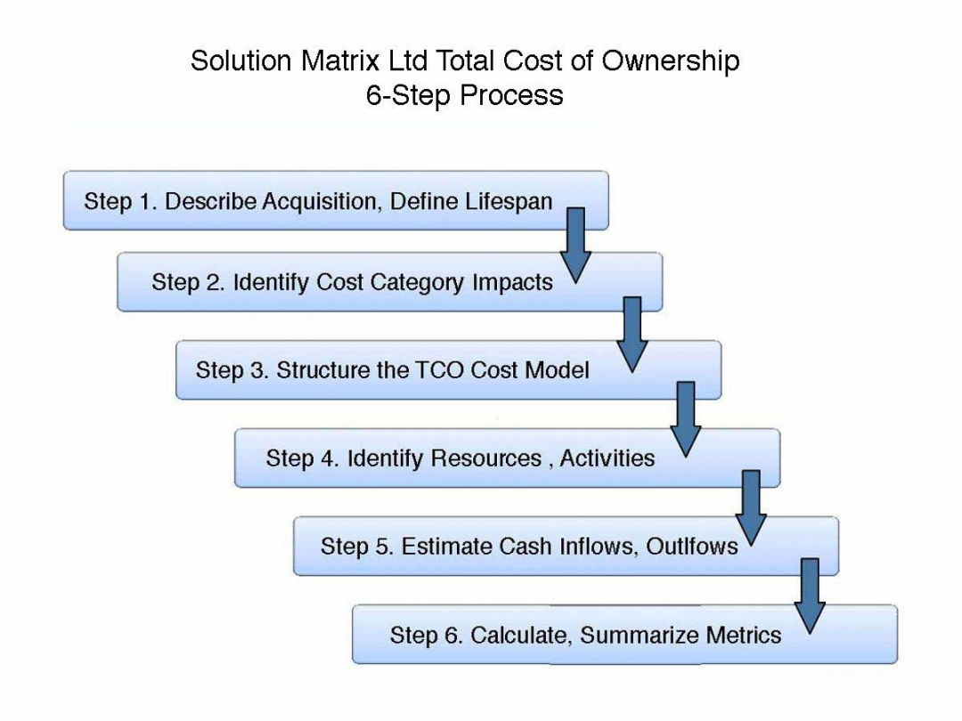 editable uncover all hidden lifecycle ownership costs find tco in 6 steps total cost of ownership analysis template pdf