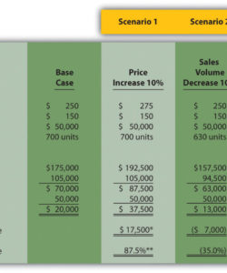 free using costvolumeprofit models for sensitivity analysis cost price analysis template example