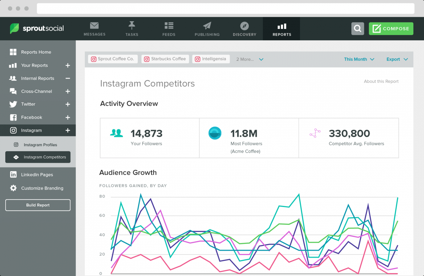 13 competitor analysis tools to spy on your competition marketing campaign analysis report template example