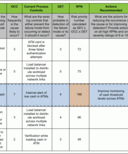 leverage six sigma to manage operational risk in financial services fmea risk analysis template excel