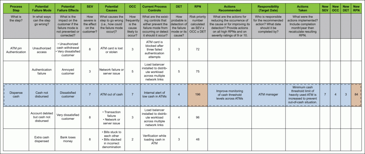 leverage-six-sigma-to-manage-operational-risk-in-financial-services-fmea-risk-analysis-template