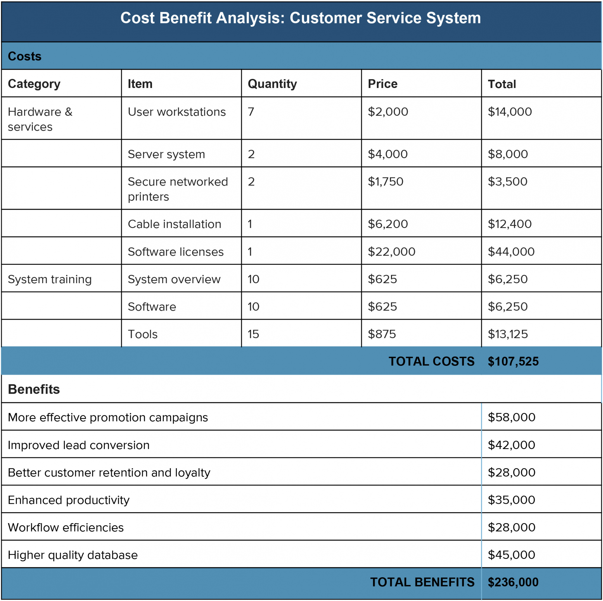 printable cost benefit analysis an expert guide  smartsheet manufacturing cost analysis template doc