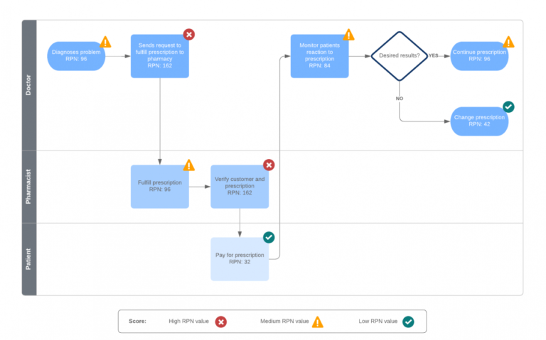 Printable How To Conduct An Fmea Analysis Lucidchart Blog Fmea Risk ...