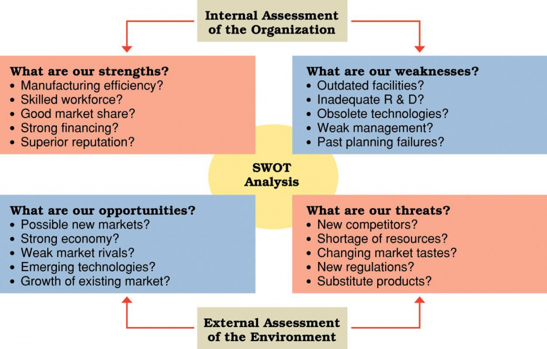 swot analysis diagram with examples swot brand business strategic analysis report template example