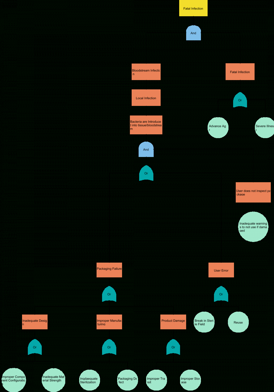 editable mid size fault tree analysis example fault tree analysis example fault tree analysis template doc