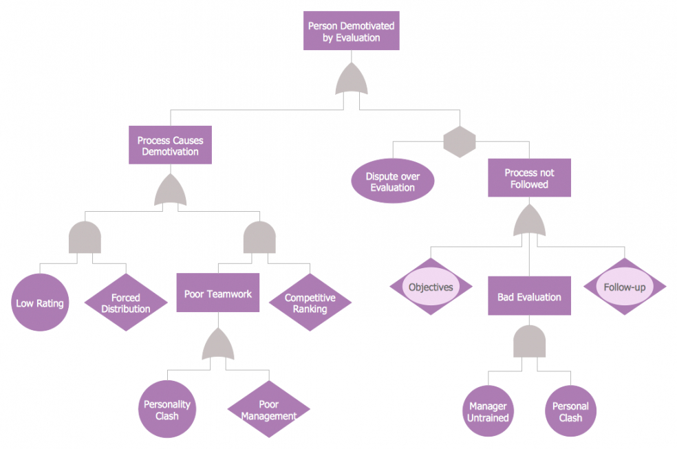 printable fault tree analysis diagrams solution  conceptdraw fault tree analysis template pdf