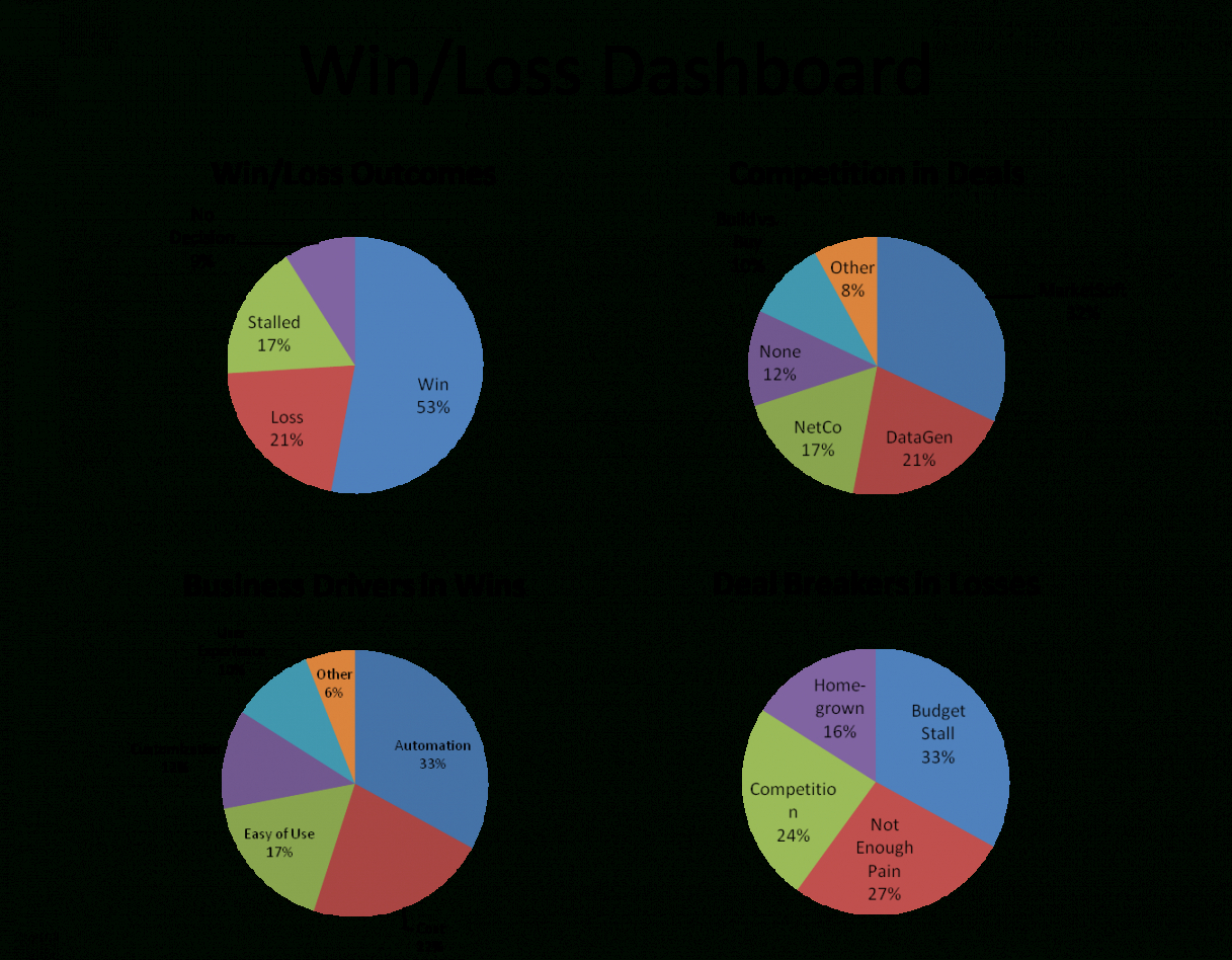 how to create a quick and easy winloss analysis dashboard win loss analysis template excel