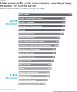 printable marketing life insurance in a digital age  deloitte insights life insurance needs analysis template