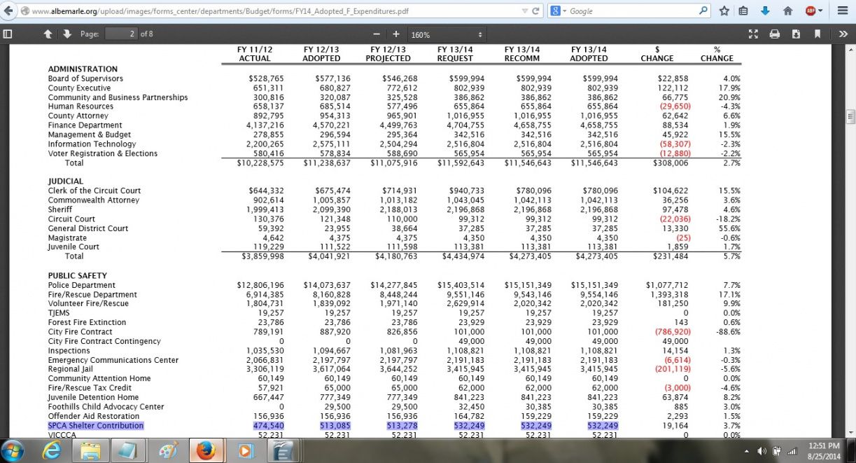 editable special report virginia spca fails to provide heatstroke animal rescue budget template sample