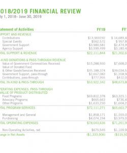 sample annual report  oregon food bank food pantry budget template example