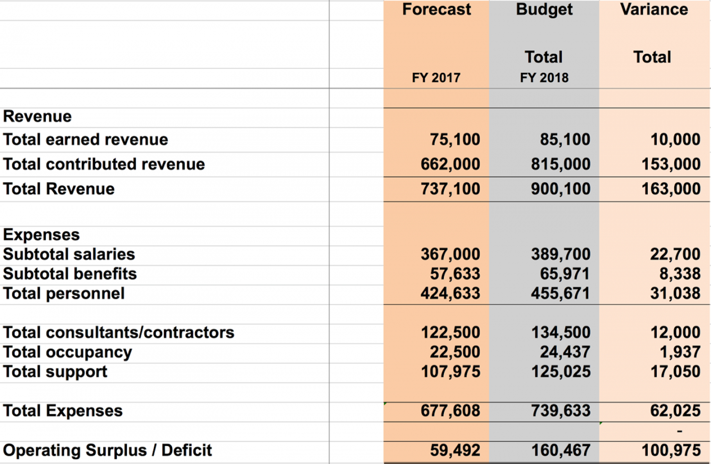 Nonprofit Fundraising Budget Template