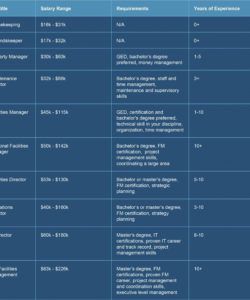 free complete guide to facilities management career paths smartsheet facilities management budget template example