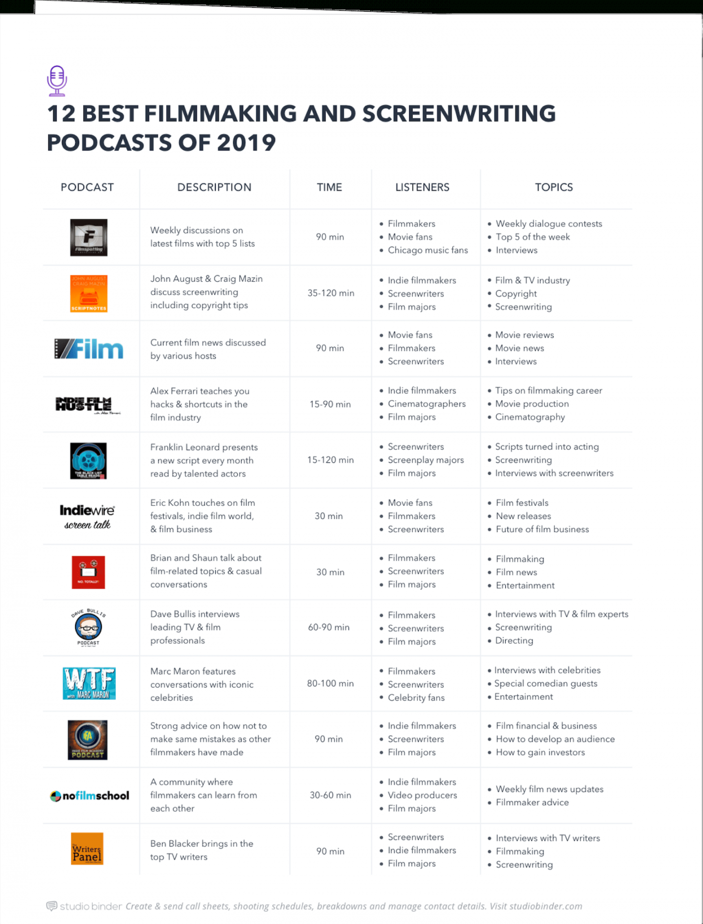 printable the 12 best filmmaking and screenwriting podcasts of 2020 podcast production budget template doc