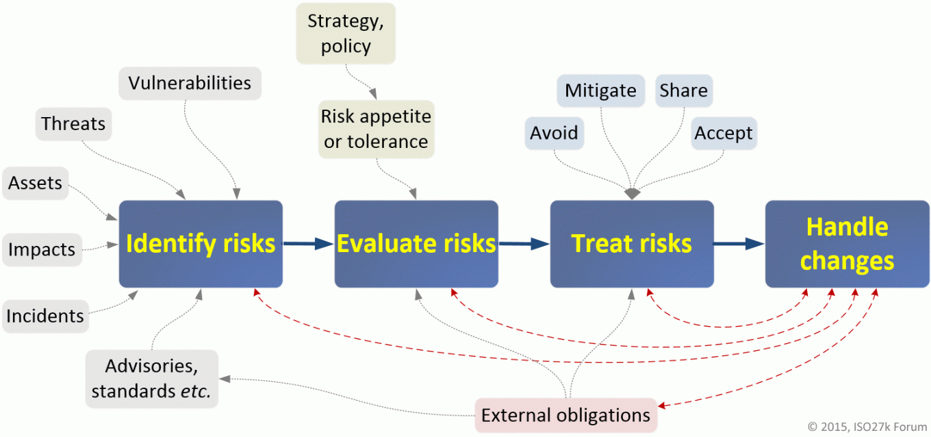 free information risk management security risk analysis template meaningful use excel