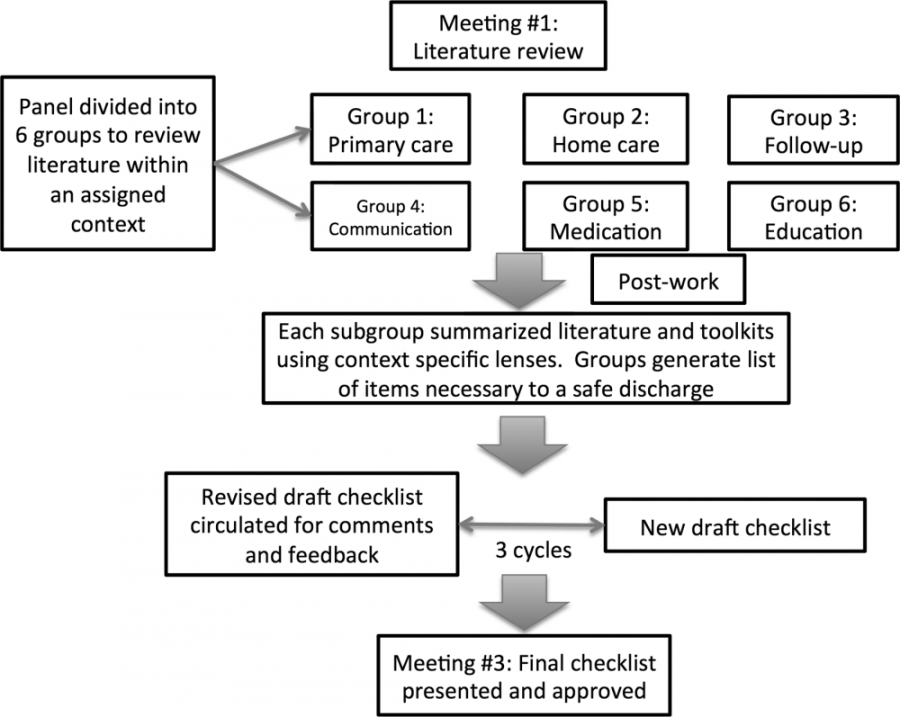 printable checklist of safe discharge practices  journal of hospital discharge planning checklist template examples