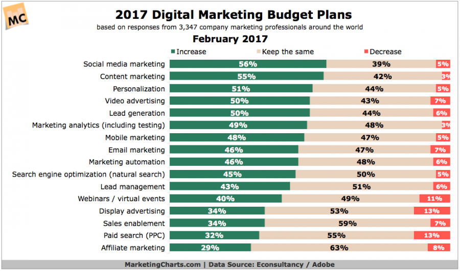 free how much should security companies budget for marketing in digital marketing budget plan template doc