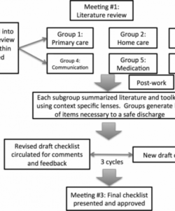 editable editable checklist of safe discharge practices journal of nursing hospital discharge checklist template examples