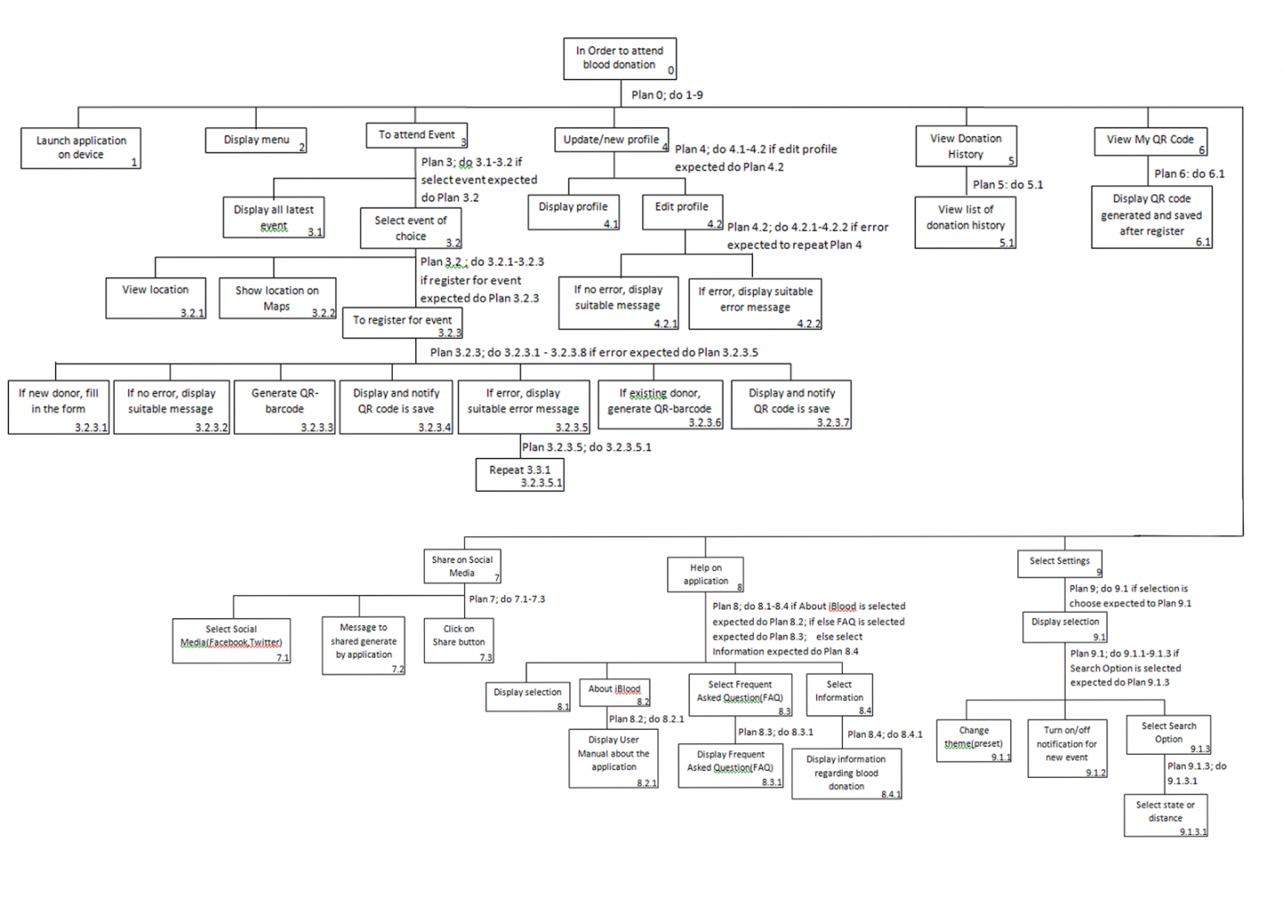 free hierarchical task analysis hta ~ hci projectiblood hierarchical task analysis template