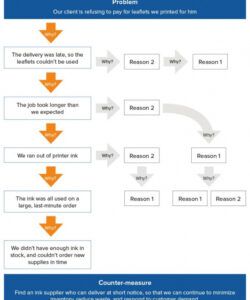 printable 5 whys  problemsolving skills from mindtools behavior chain analysis template example