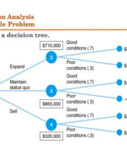 printable decision tree example problem problem tree analysis template pdf