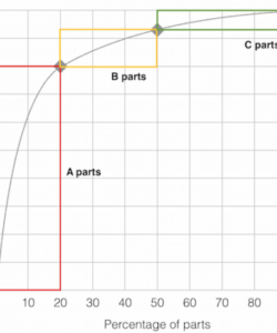 printable how to optimize your spare parts inventory control system abc inventory analysis template