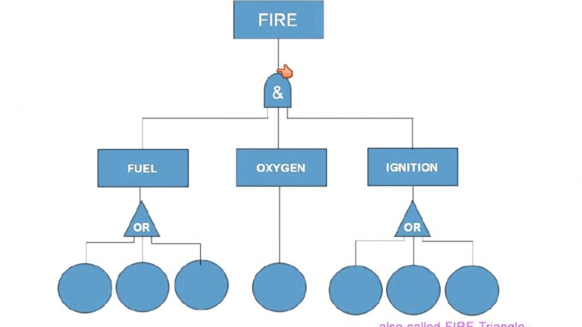 shanlecturefault tree analysis example problem  youtube problem tree analysis template pdf