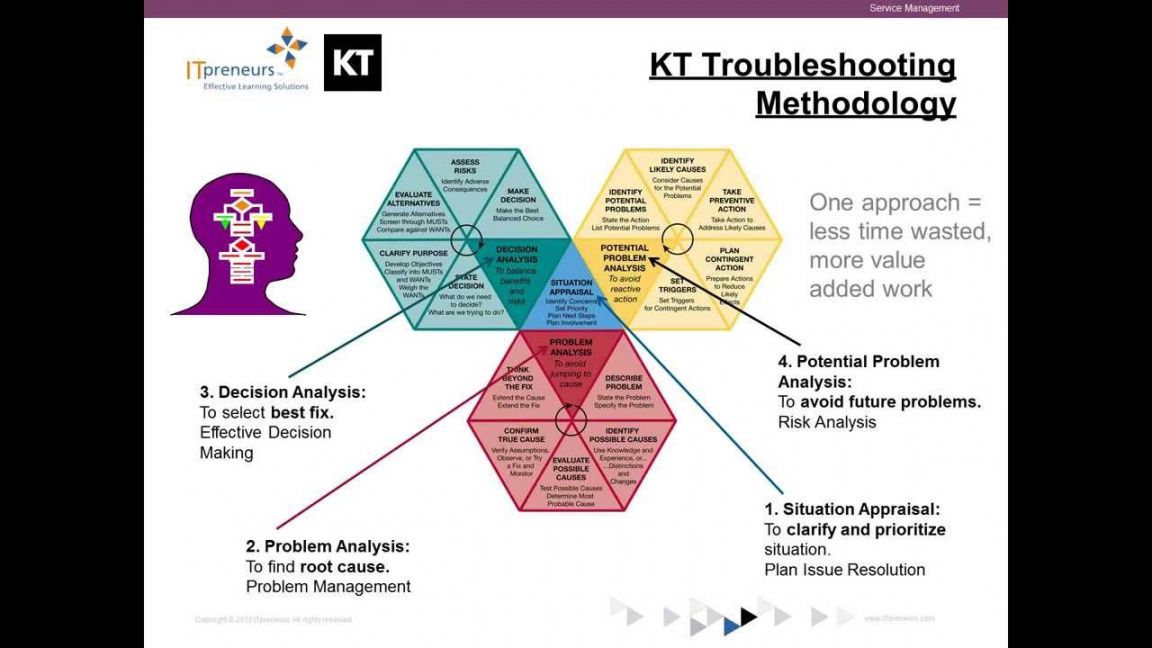 kepner tregoe problem solving wiki decision analysis and resolution template doc