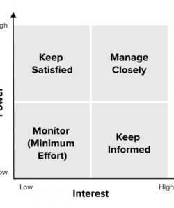 printable stakeholder analysis  project management skills from mindtools stakeholder analysis matrix template pdf