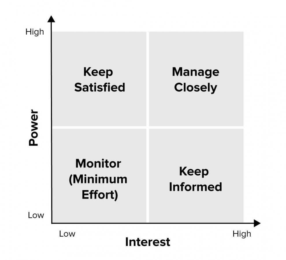 printable stakeholder analysis  project management skills from mindtools stakeholder analysis matrix template pdf